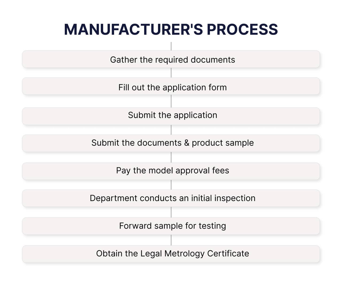 Process of obtaining the Model Approval in India